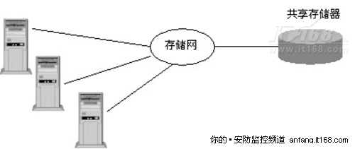 视频存储设备类型的图解