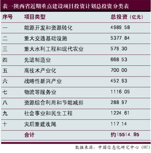 2010年陕西重点IT建设项目投资分解