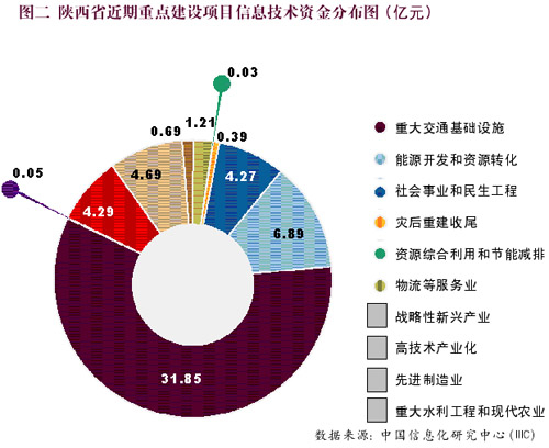 2010年陕西重点IT建设项目投资分解