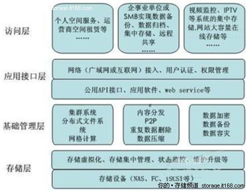 云存储的结构模型