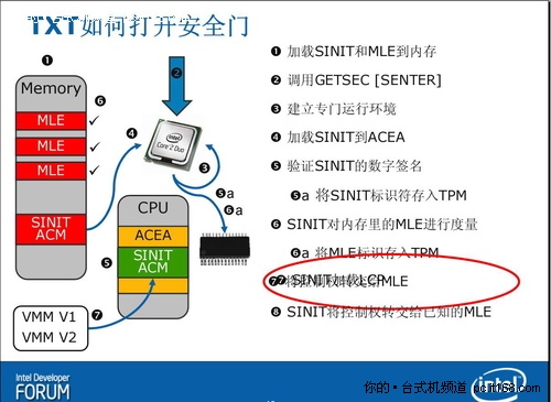 详解Intel第三代博锐