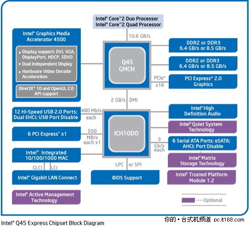 Q45主板第三代博锐核心硬件