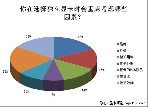 8万网友齐见证装机装独显 权威调查出炉