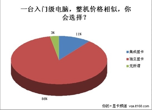 8万网友齐见证装机装独显 权威调查出炉