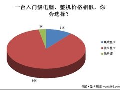 8万网友齐见证装机装独显 权威调查出炉