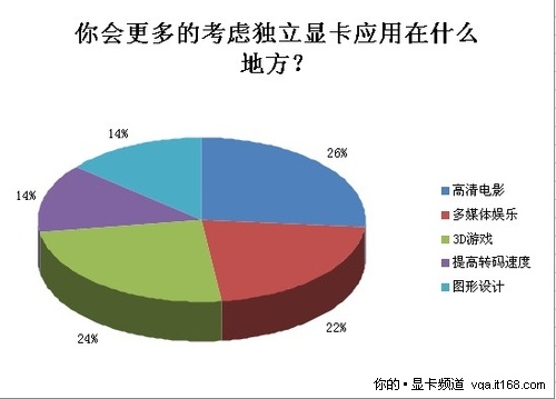 8万网友齐见证装机装独显 权威调查出炉