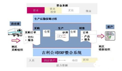 案例：湖南吉利汽车公司ERP实施规划