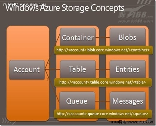 Windows Azure存储抽象概念全接触