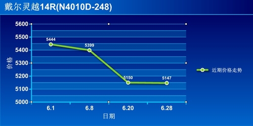 i3芯配HD5470独显 戴尔灵越14R报价5147