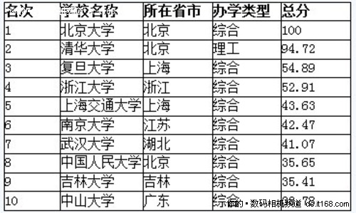 2010高考分数线发布 志愿填哪里？