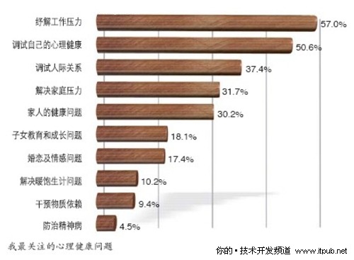 不同的压力源