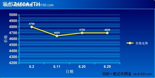 惊艳上市畅销一空 联想Z460A心动价4699