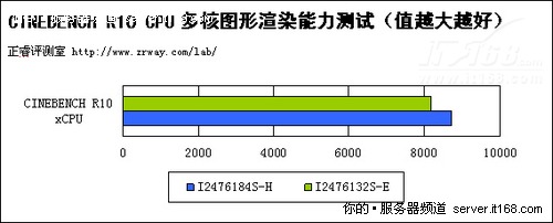 正睿1U WEB服务器新品评测（五）