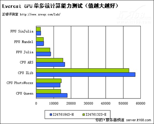 正睿1U WEB服务器新品评测（四）