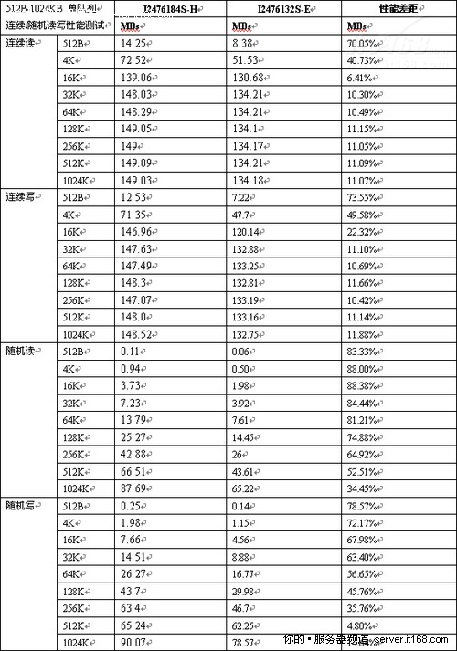 正睿1U WEB服务器新品评测（十一）