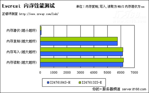 正睿1U WEB服务器新品评测（七）