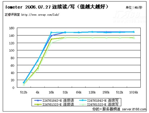 正睿1U WEB服务器新品评测（十）