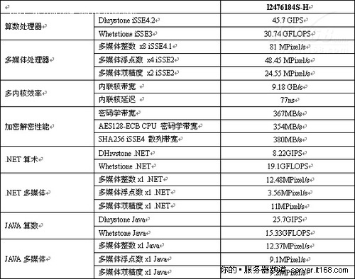 正睿1U WEB服务器新品评测（六）