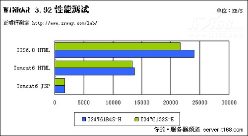 正睿1U WEB服务器新品评测（十二）