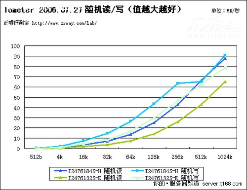 正睿1U WEB服务器新品评测（十一）