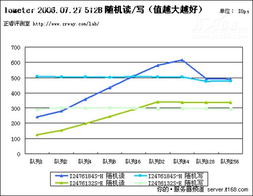 正睿1U WEB服务器新品评测（九）