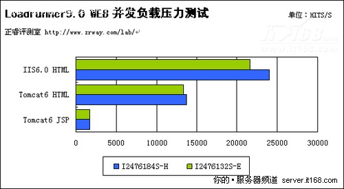 正睿1U WEB服务器新品评测（十二）