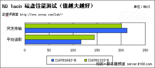 正睿1U WEB服务器新品评测（八）