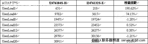 正睿1U WEB服务器新品评测（十三）