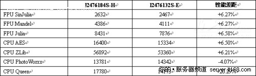 正睿1U WEB服务器新品评测（四）