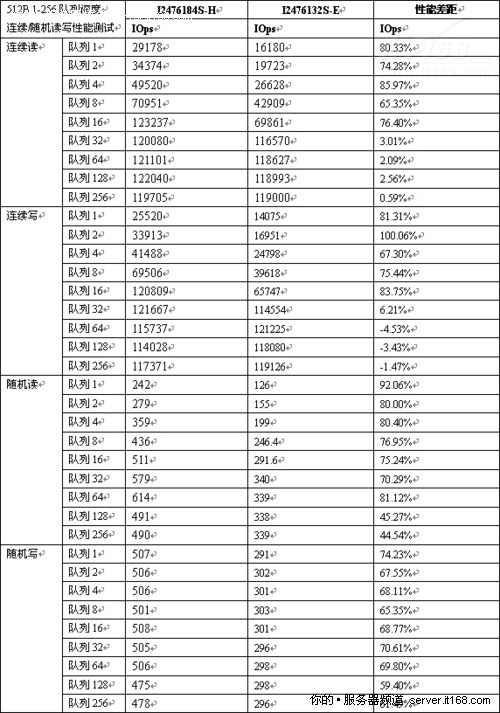 正睿1U WEB服务器新品评测（十）