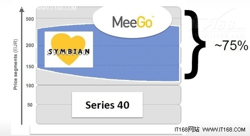 诺基亚75％的价格分区在MeeGo和Symbian