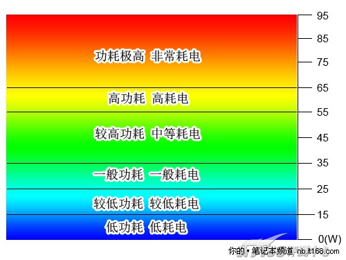 功耗与发热测试点评