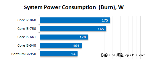 电力消耗表现及结语