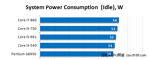 电力消耗表现及结语