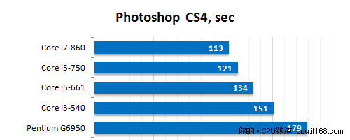 办公和科学运算性能测试