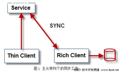 Sync Framework 概览及类别