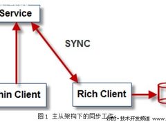 微软云计算SQL Azure数据同步功能解析