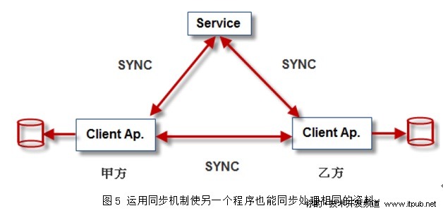 微软的Sync Framework 2.0 架构图
