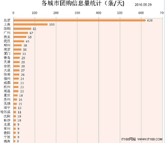 2010年国内团购网站不完全统计报告(一)