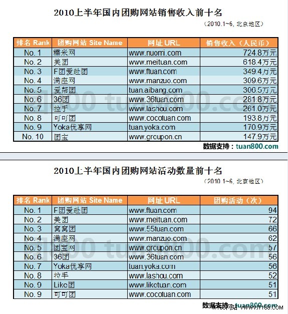 2010年国内团购网站不完全统计报告(一)