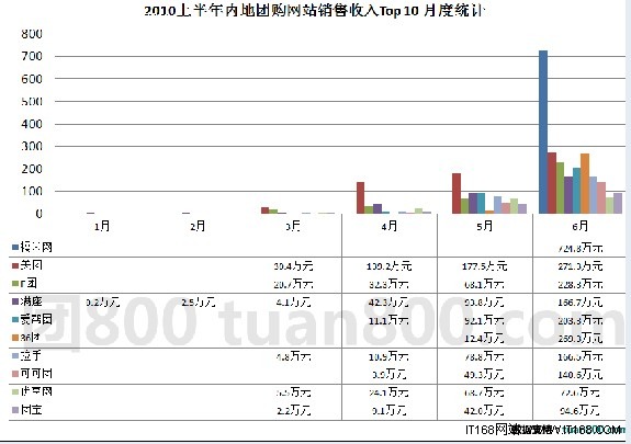 2010年国内团购网站不完全统计报告(一)