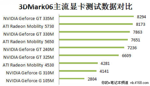 神舟GT325M独显i3本A460降至3999