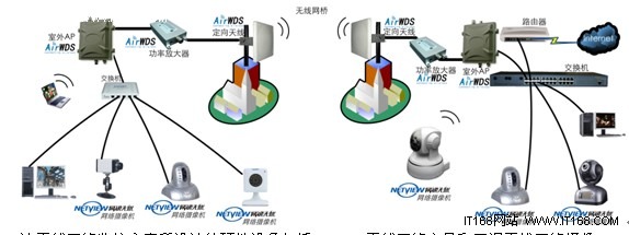 AirWDS与网视无忧共同打造无线解决方案