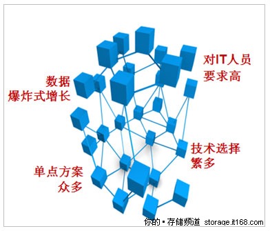 私有云要求存储简单高效