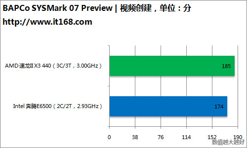 SYSmark整机性能测试