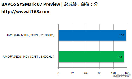 SYSmark整机性能测试