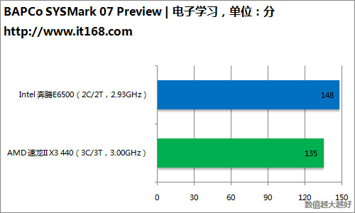 SYSmark整机性能测试