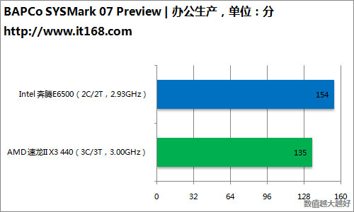 SYSmark整机性能测试