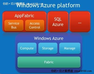 微软的Azure平台