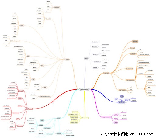 一图胜千言 云计算思维导图出炉